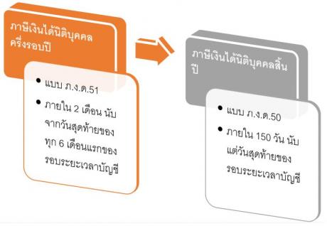 ยื่นแบบแสดงรายการและการชำระภาษี