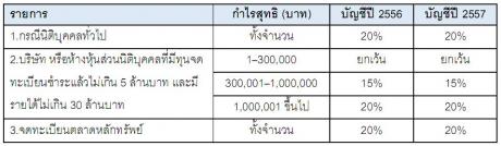 รอบระยะเวลาบัญชีที่เริ่มใน หรือหลังวันที่ 1 มกราคม 2535