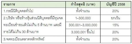 ปีบัญชี 2558 อัตราภาษีเป็นดังนี้