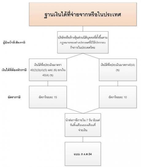 ฐานเงินได้ที่จ่ายจากหรือในประเทศ